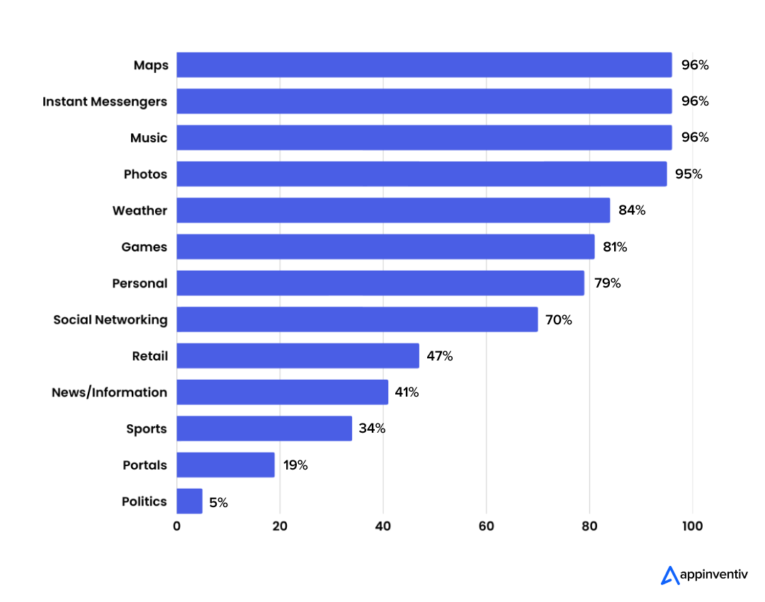 Genre-based app engagement