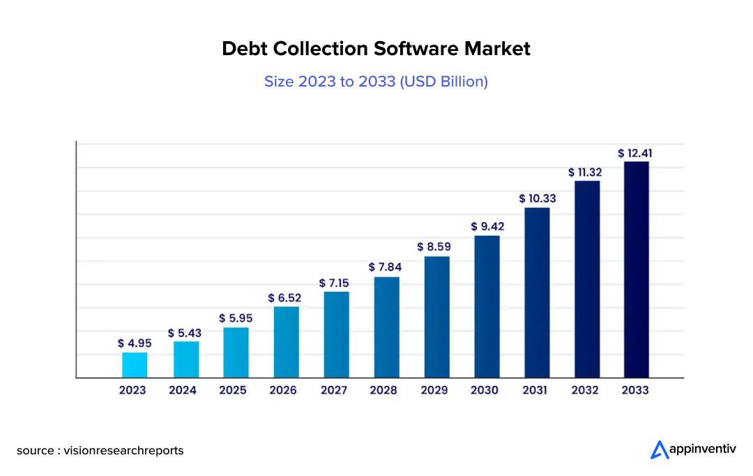 Debt Collection Software Market Size 2023 to 2033 (USD Billion)