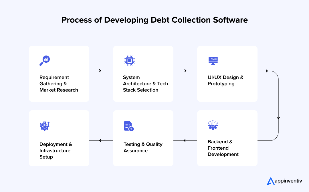  Process of Developing Debt Collection Software