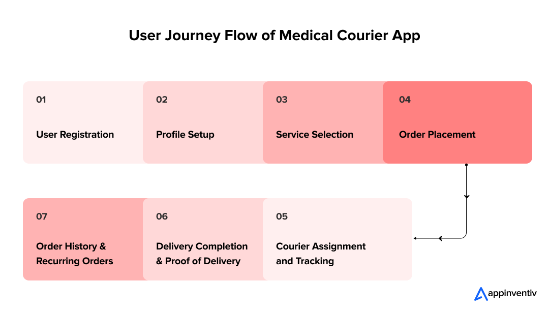User Journey Flow of Medical Courier App 