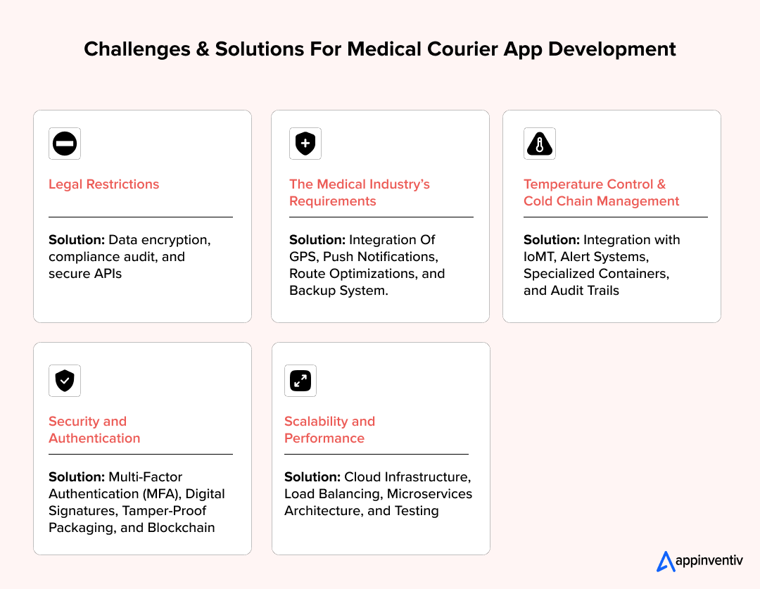 Challenges & Solutions For Medical Courier App Development