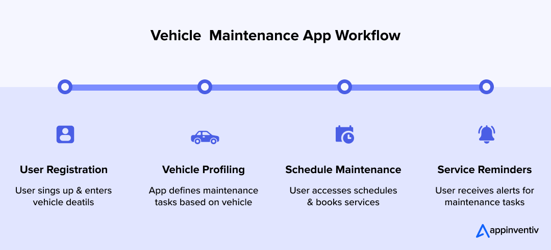 how vehicle maintenance app work 