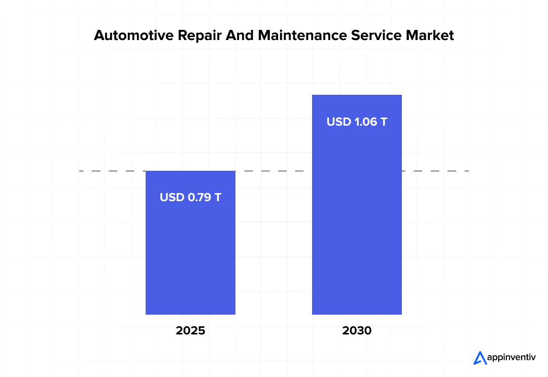 global automotive repair and maintenance market