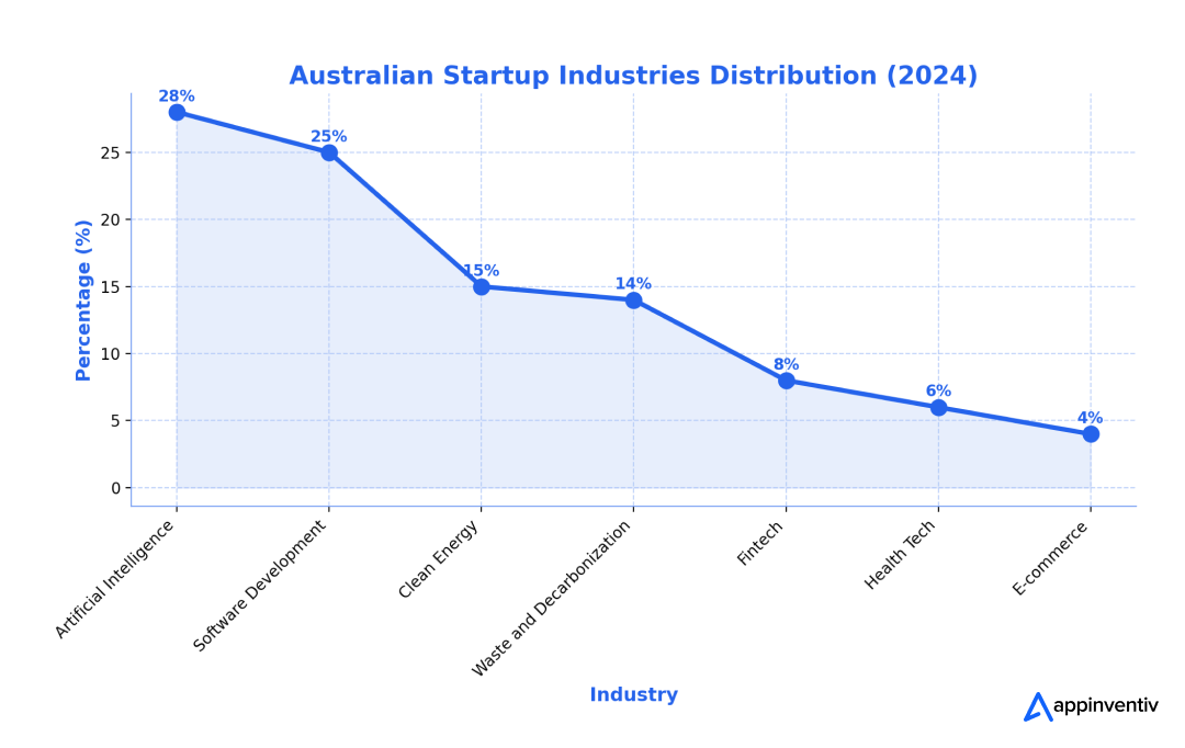 Australian Startup Industries Distribution