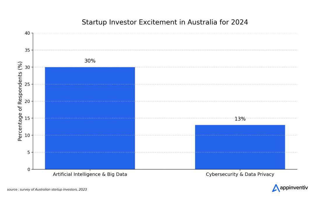 Startup Investor Excitment in Australia for 2024