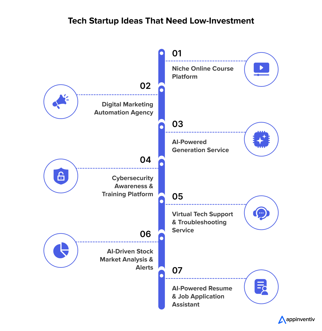 Tech Startup Ideas That Need Low-Investment 