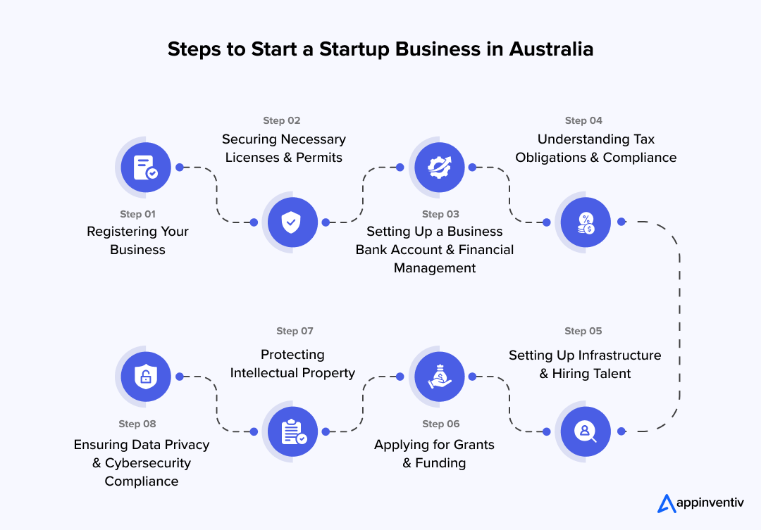 Steps to Start a Startup Business in Australia