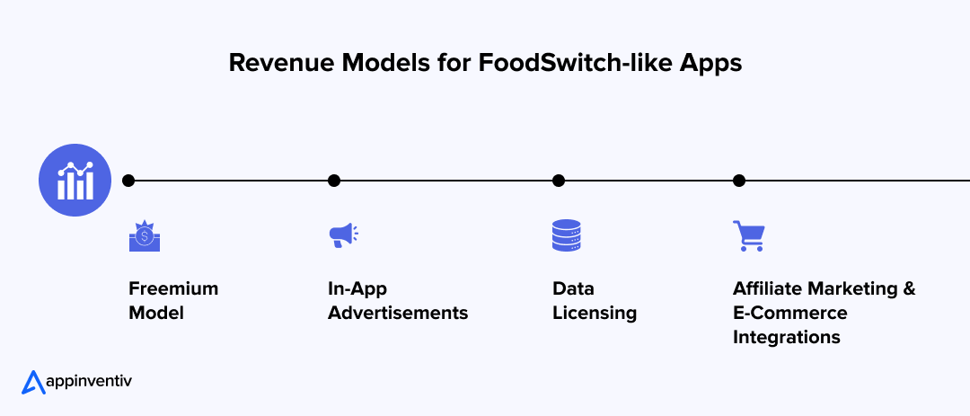 Revenue Models for FoodSwitch-like Apps