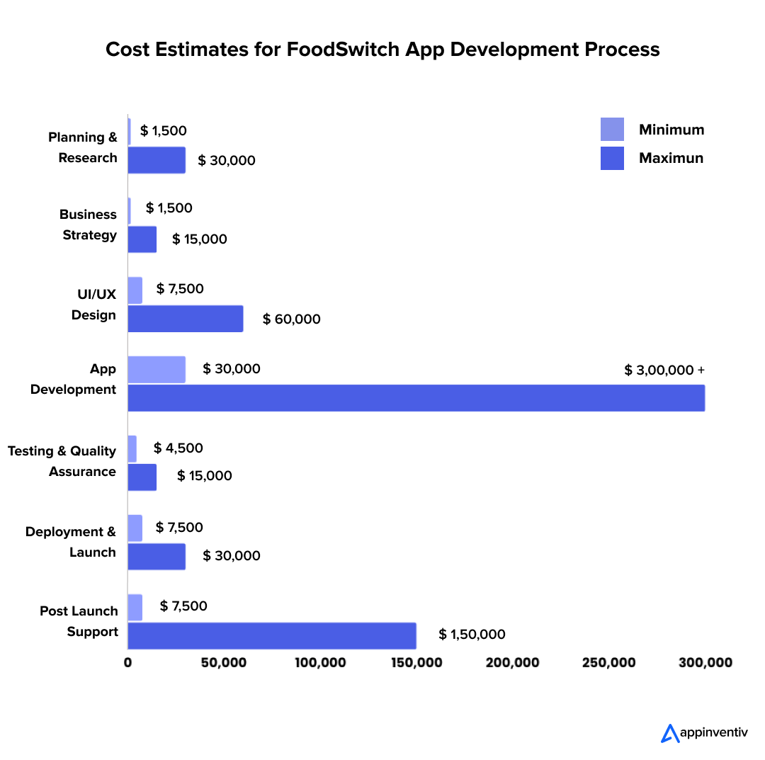 FoodSwitch App Development Cost Breakdown Based on Development Stages