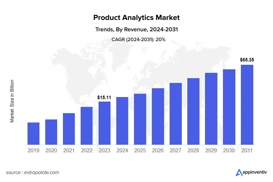 Product Analytics Market Size