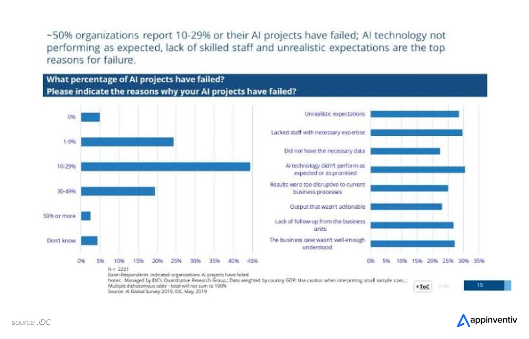 Reasons why AI projects have failed
