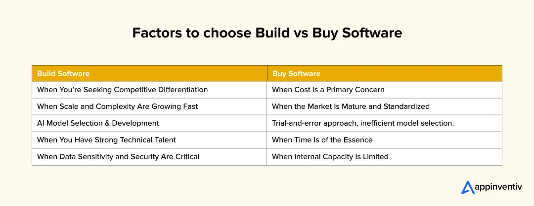 Factors to choose Build vs Buy Software