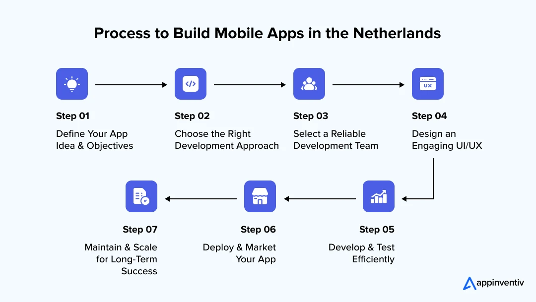 Process to Build Mobile Apps in the Netherlands