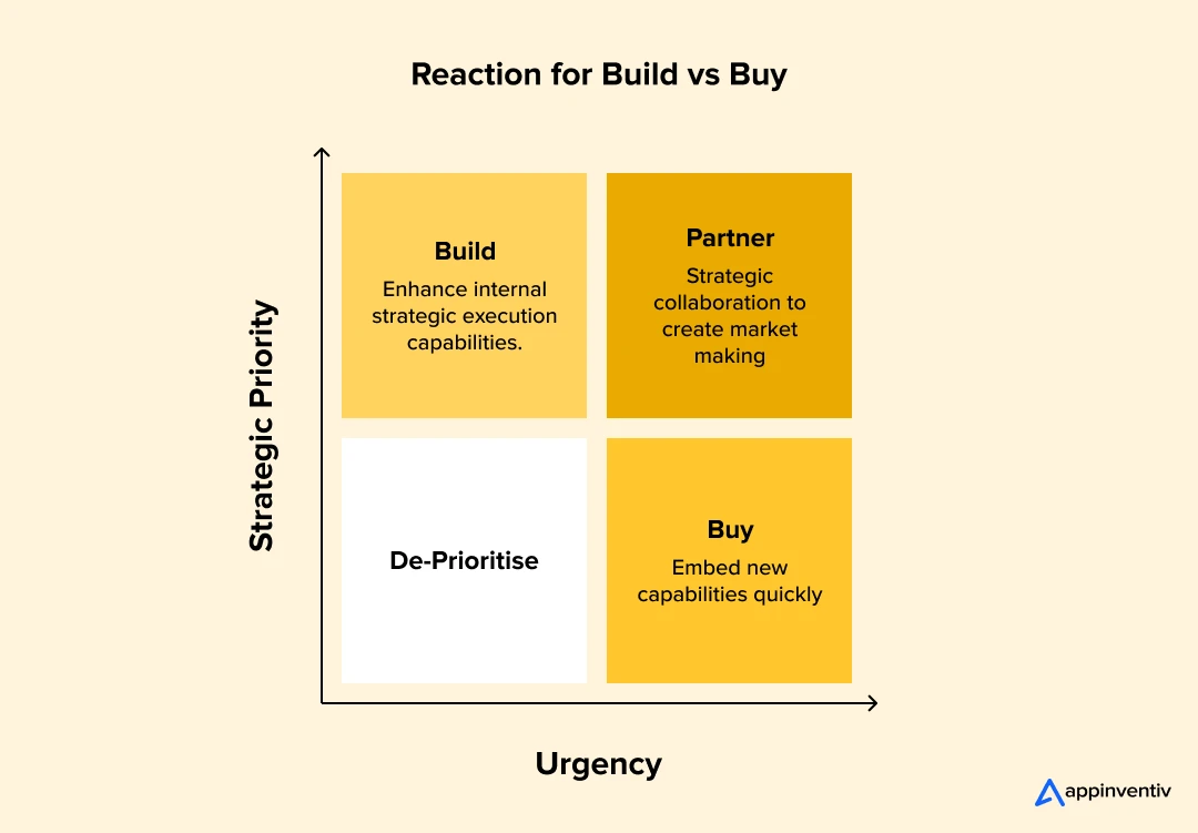 Reaction for Build vs.Buy