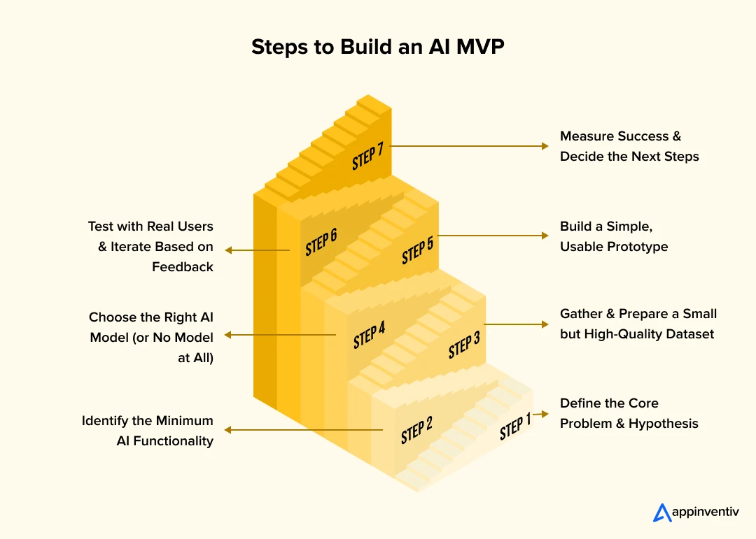 Steps to Build an AI MVP