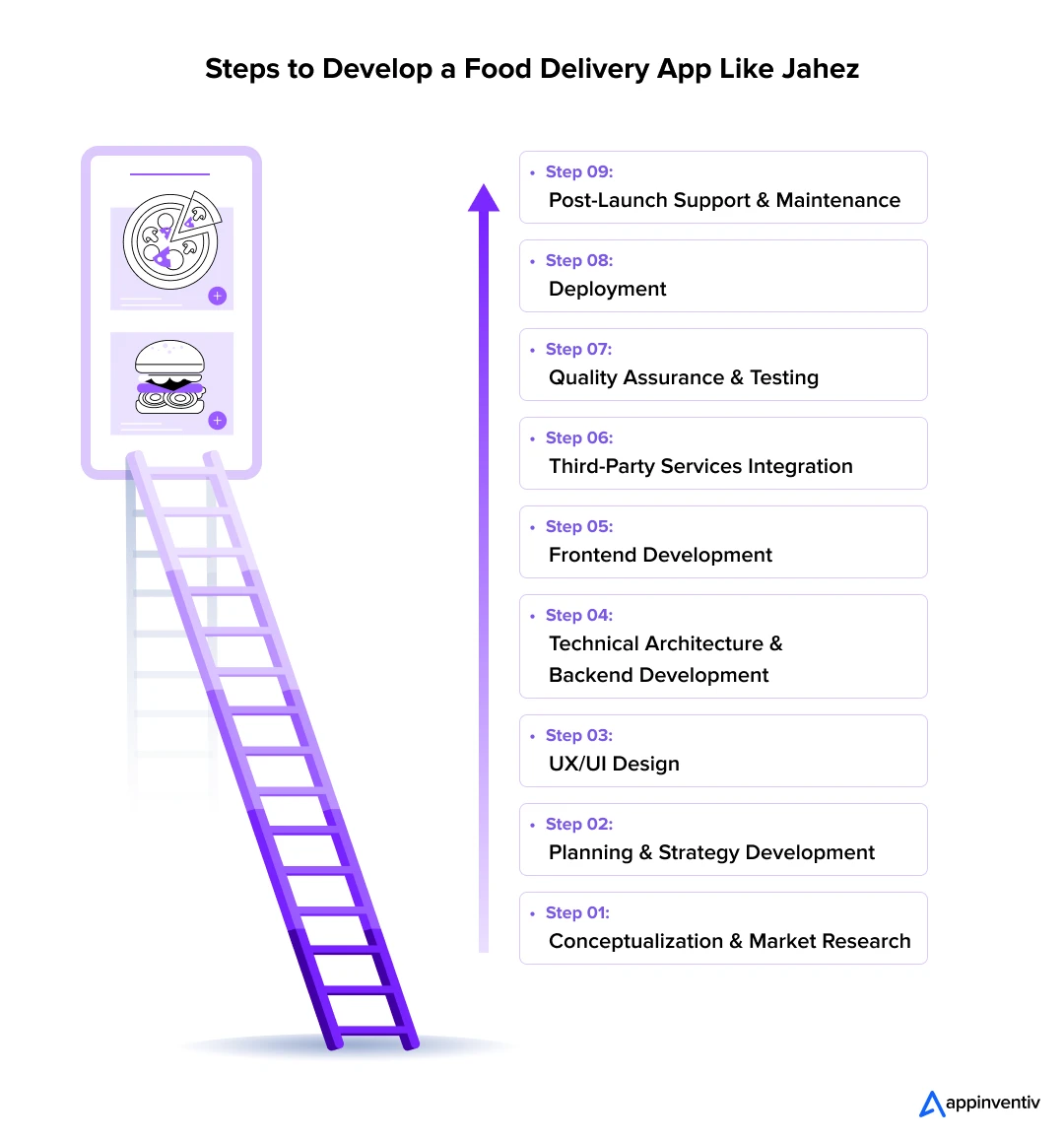 Steps to Develop a Food Delivery App Like Jahez 