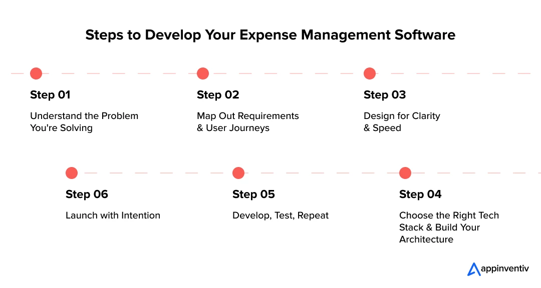 Steps to Develop Your Expense Management Software