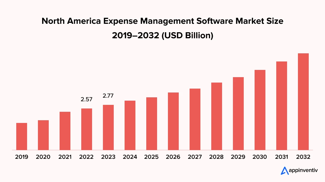  The global expense management software market size in 2032
