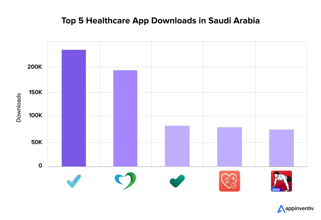 Top 5 Healthcare App Downloads in Saudi Arabia