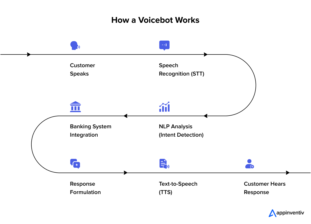 How a Voicebot Works?