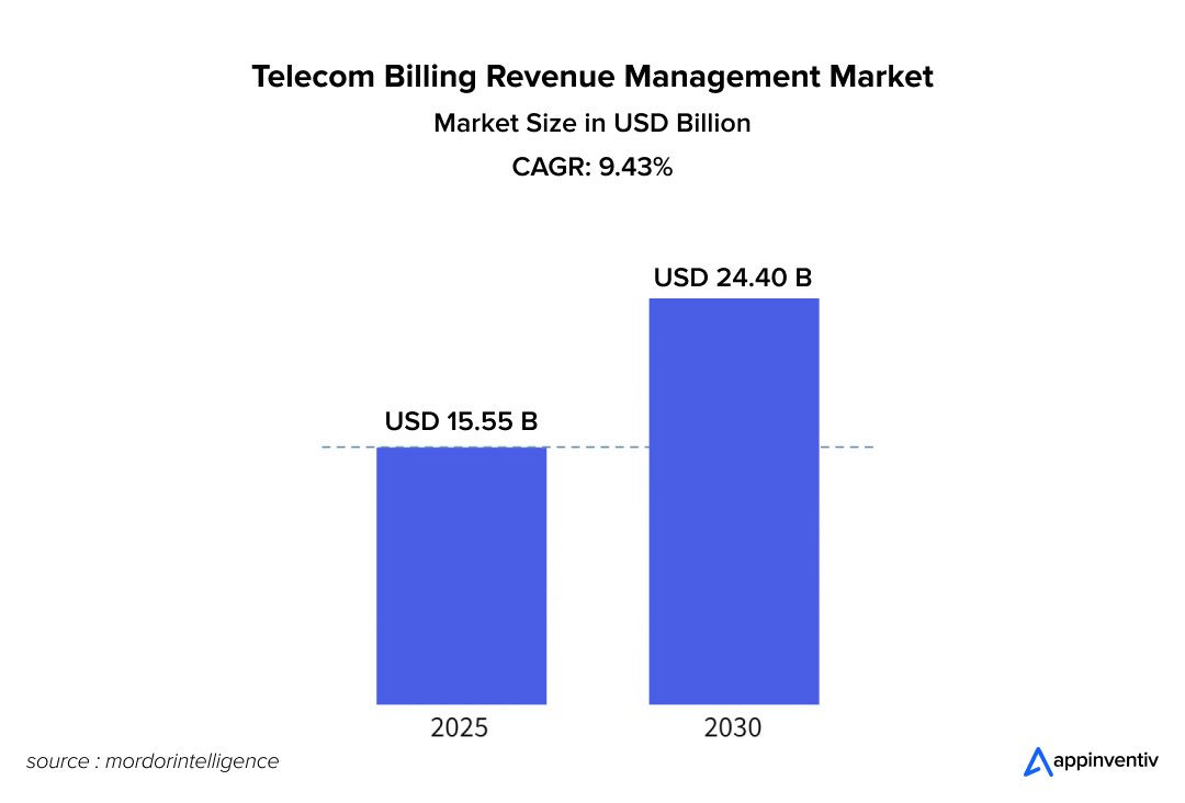Telecom Billing Revenue Market Forecast 2030. 