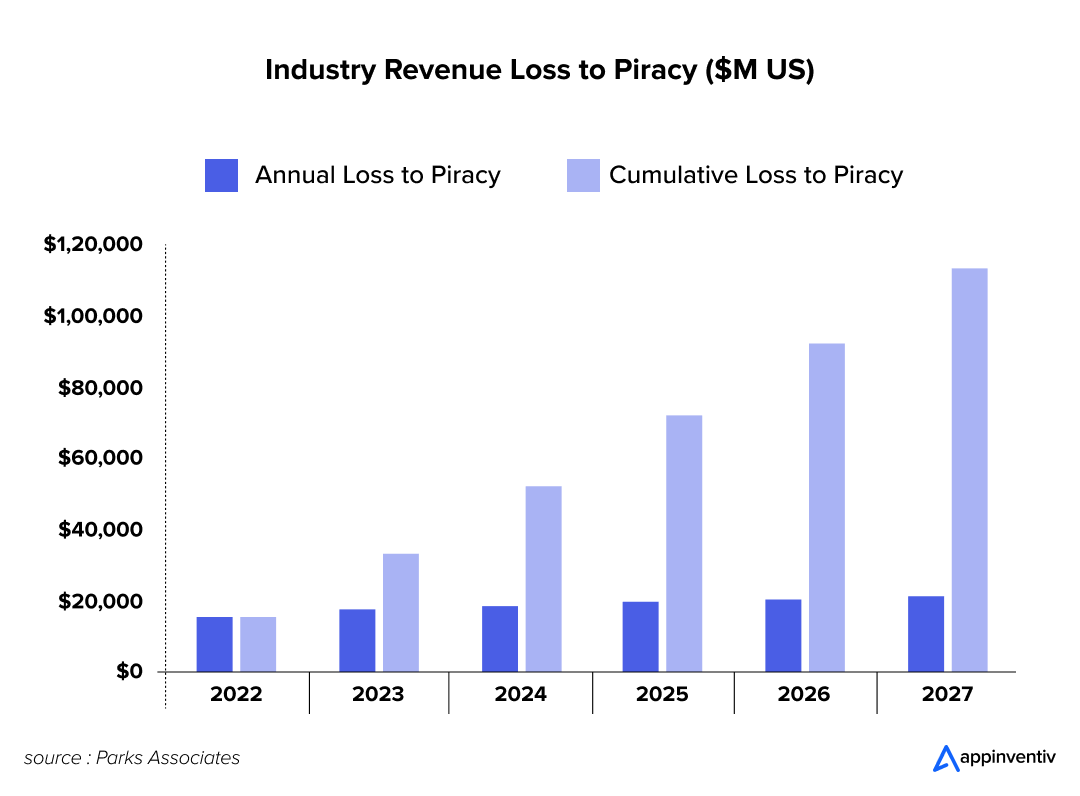 Industry Revenue Loss to Piracy