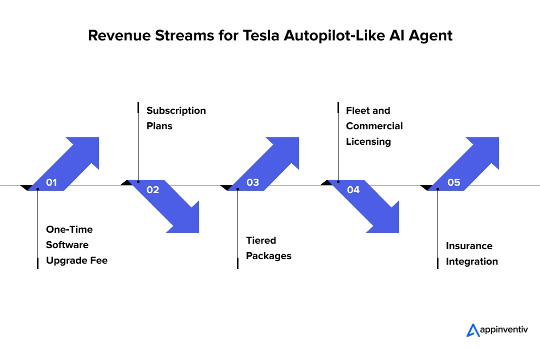 Revenue Streams for Tesla Autopilot‑Like AI Agent 