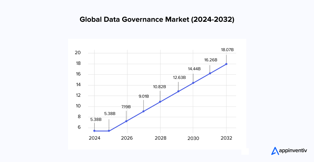 Global Data Governance Market (2024-2032)
