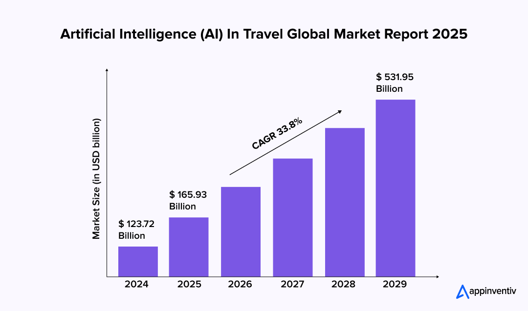 AI in Travel Global MArket Outlook.