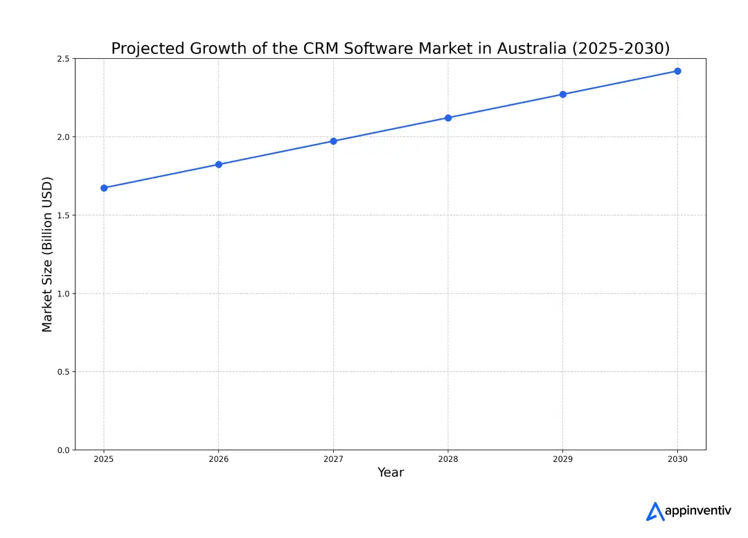 Australia's Customer Relationship Management Software market