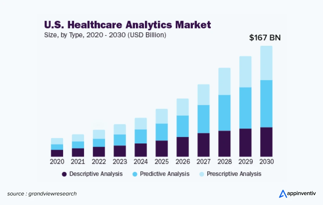 global healthcare analytics market size 