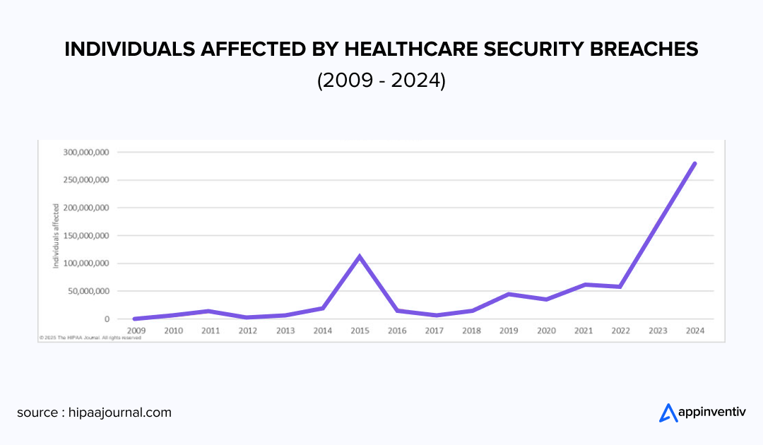 Healthcare Data Breaches by Year 
