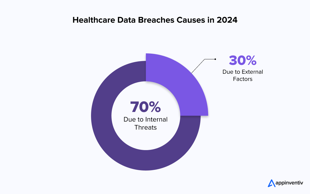 Healthcare Data Breaches Causes in 2024 