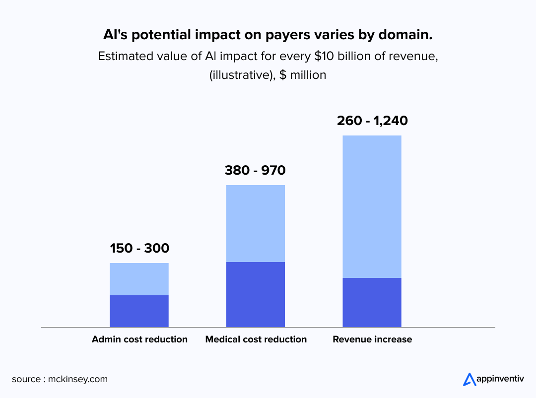 McKinsey analysis highlights the immense potential for AI solutions 
