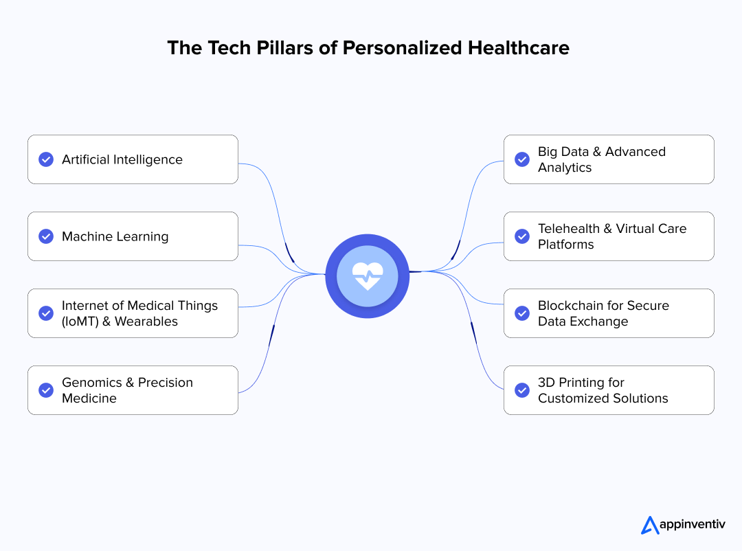 The Tech Pillars of Personalized Healthcare