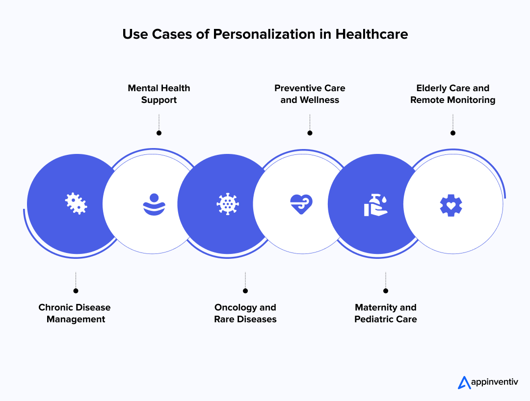 Use Cases of Personalization in Healthcare