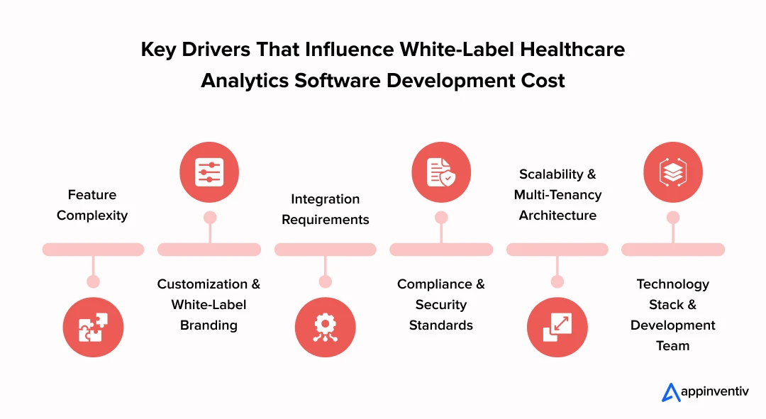 Key Drivers That Influence White-Label Healthcare Analytics Software Development Cost