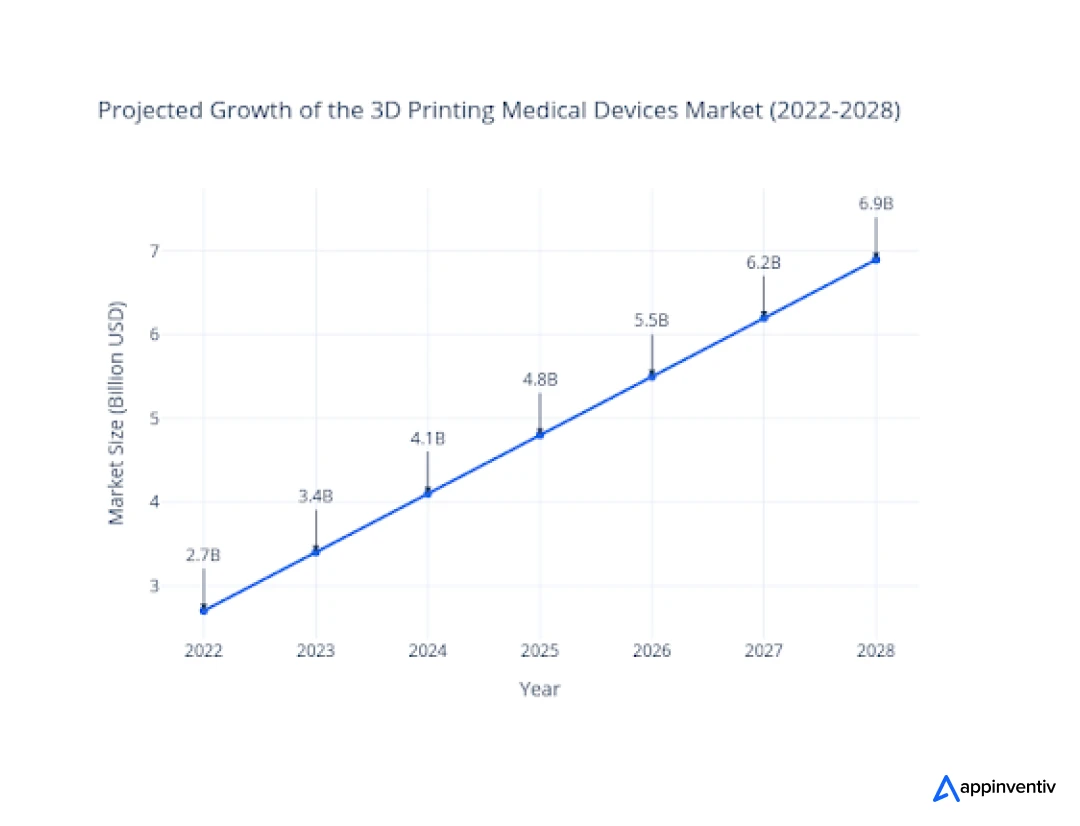 Projected growth of the global 3D printing medical devices market. (2022-2028)