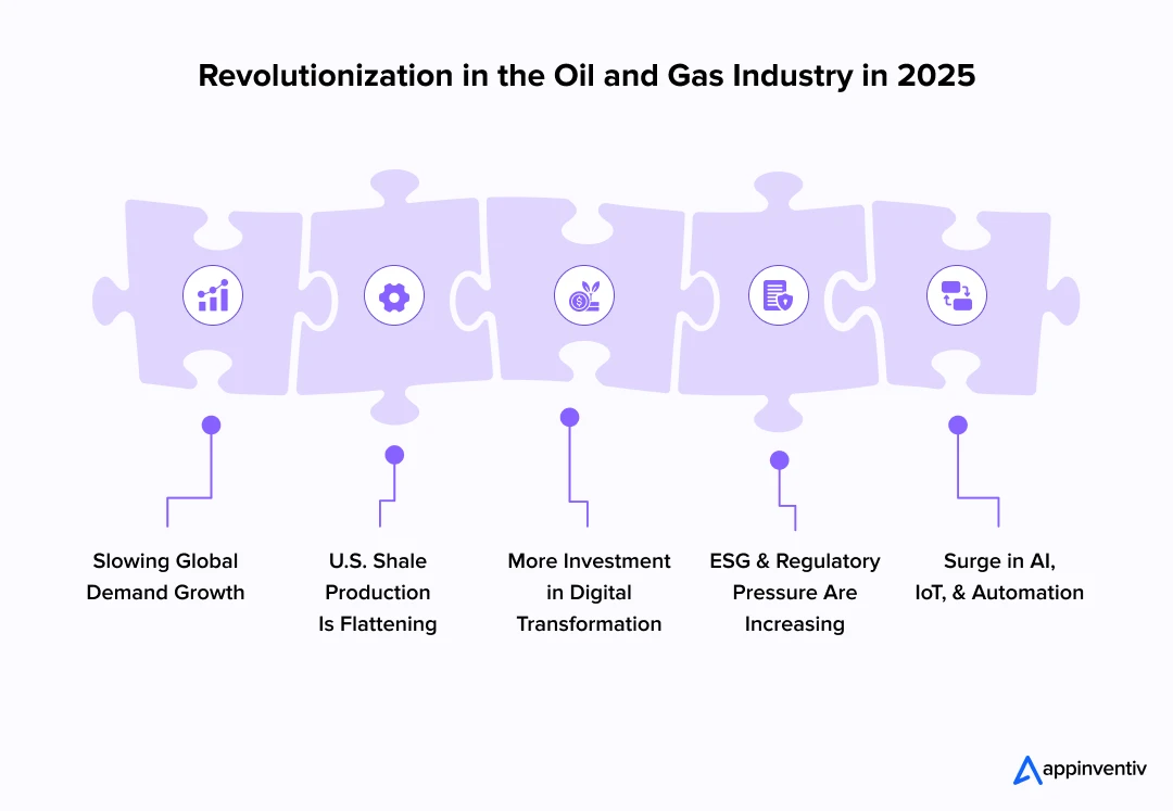  Revolutionization in the Oil and Gas Industry in 2025 