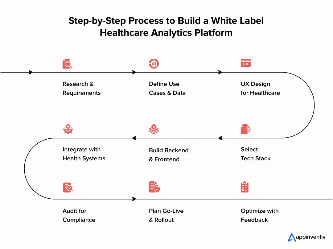 Step-by-Step Process to Build a White-Label Healthcare Analytics Platform
